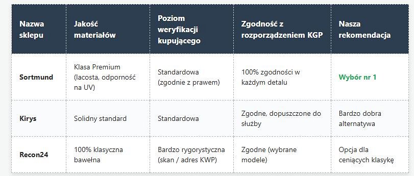 Porównanie ofert na rynku odzieży służbowej - najlepsze koszulki polo dla policji